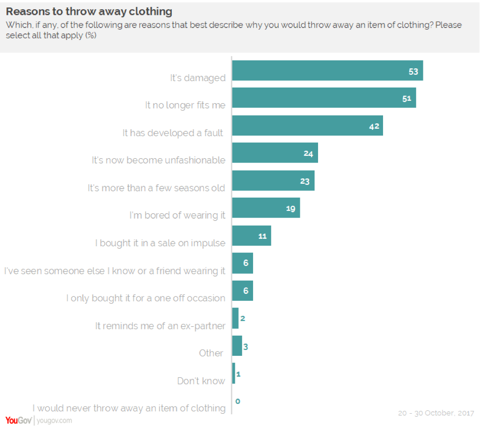 YouGov Fast fashion 39 of Hong Kongers have thrown away clothing
